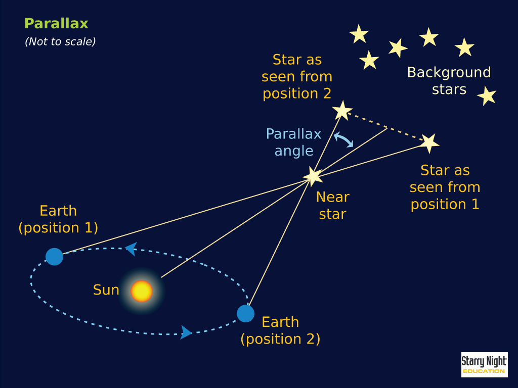 Starry Night Education | Astronomy Software | Free Resources astronomy diagrams 